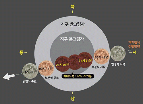 1월 31일 개기월식 진행도